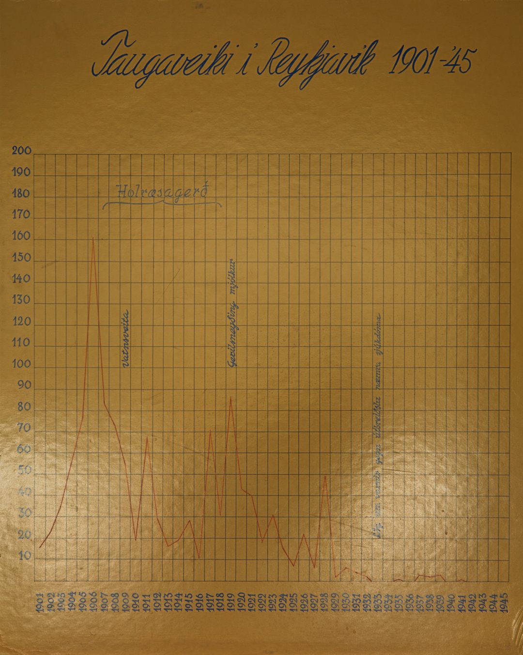 Taugaveiki í Reykjavík 1901-1945